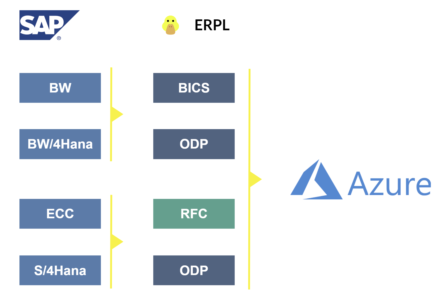 SAP data integration Azure